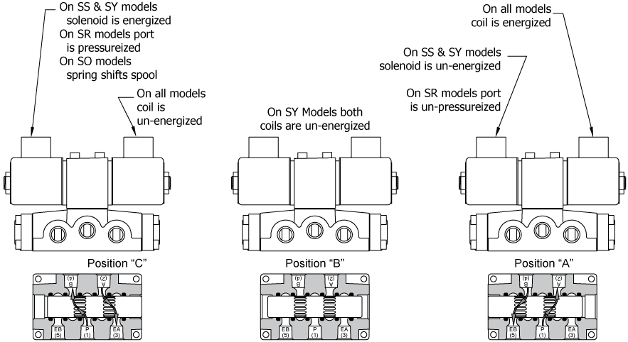 Classic Solenoid Flow